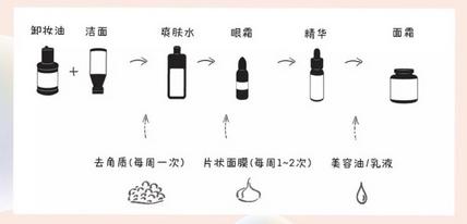 一个人开塞露用法图解
:一个人脸上究竟要抹几层护肤品？