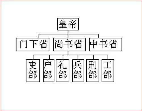 户部掌管什么
:朝廷的尚书是什么级别，负责什么？