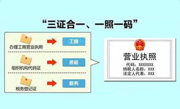 三合一场所是指
:三证合一指的是哪三证？