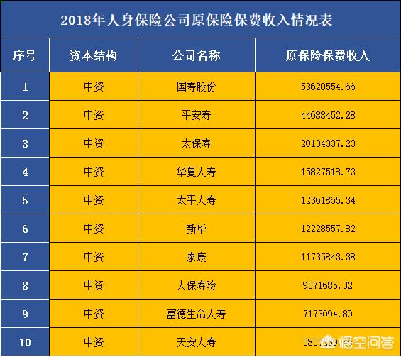 中国保险公司排名前十名
:排名前二十名的保险公司有哪些？