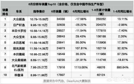 家用车排行榜前十名
:轿车销量排行榜哪些款车销量多？