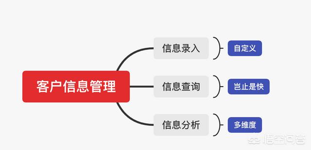 crm是做什么的
:CRM系统是管理什么的？