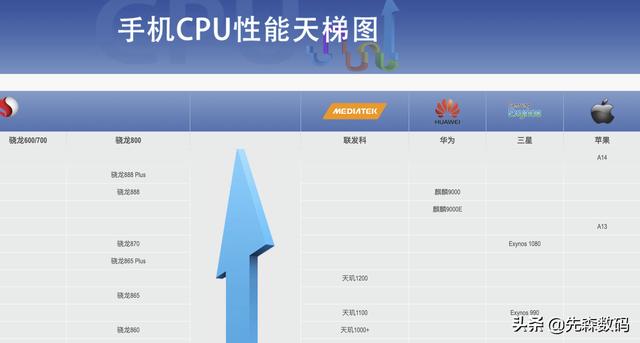 目前手机处理器性能排行
:目前性能处于第一梯队的手机处理器都有哪些？