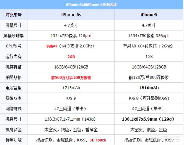 苹果6和苹果6S有什么区别
:苹果6和苹果6S，到底有什么区别？