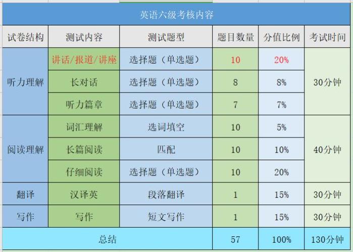 六级听力阅读写作分值