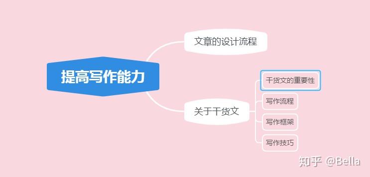 如何培养写作能力