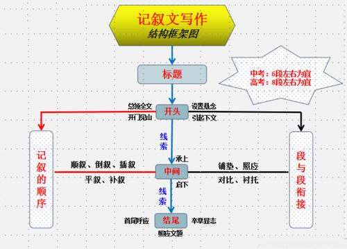 文章的写作手法有哪些