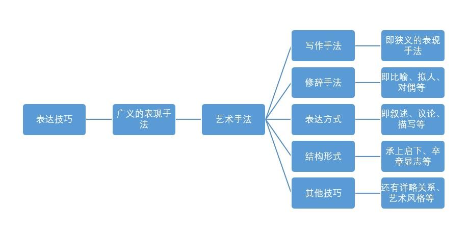 写作手法和表现手法