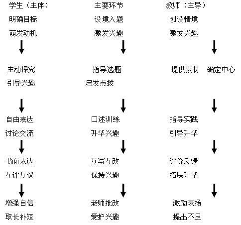 写作顺序有哪几种