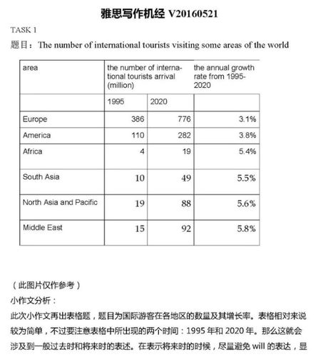 雅思写作官方题库范文大全