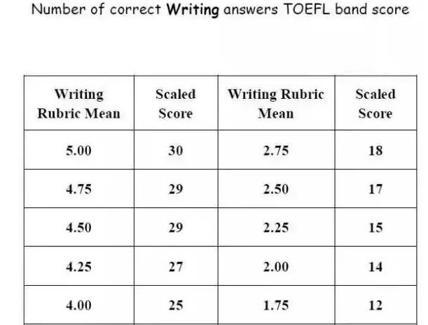 雅思写作评分标准