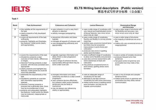 雅思写作评分标准细则