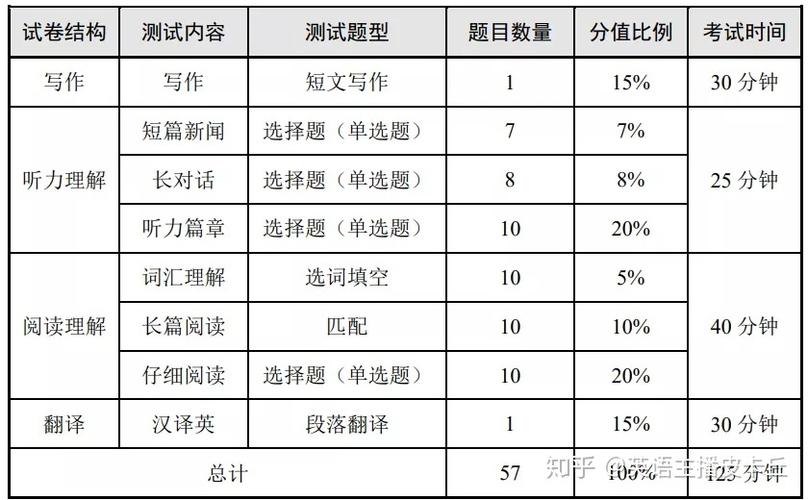 英语四级写作和翻译满分多少