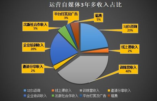 运营自媒体