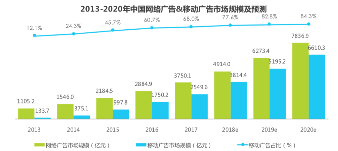 自媒体市场分析