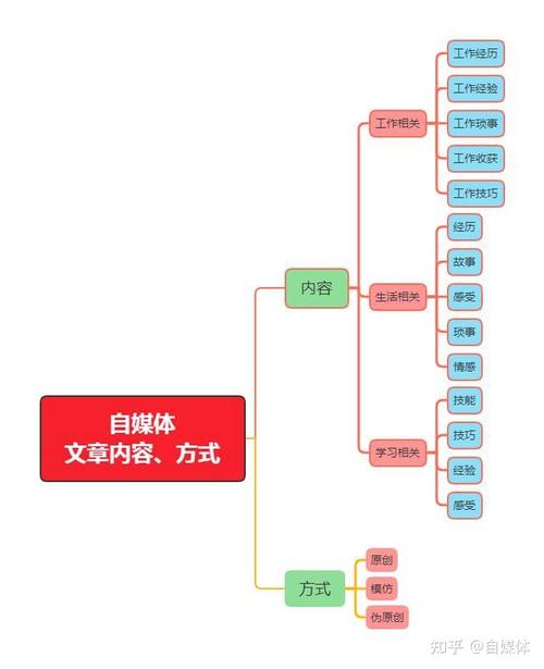 自媒体文章写作技巧