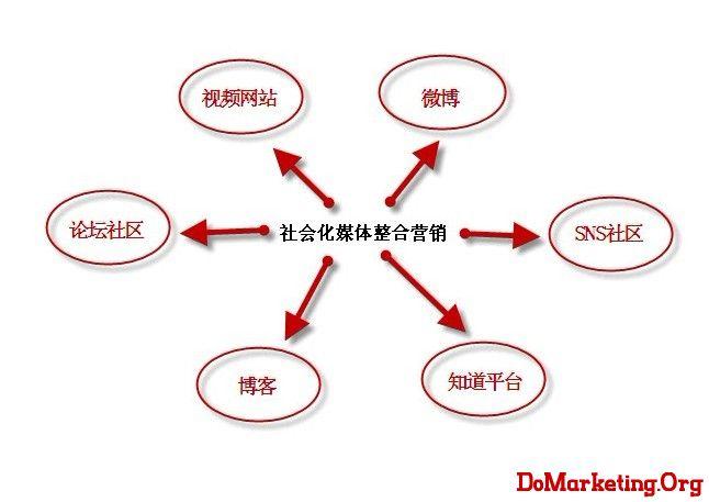 自媒体营销是什么意思