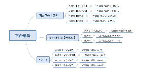 做自媒体的步骤