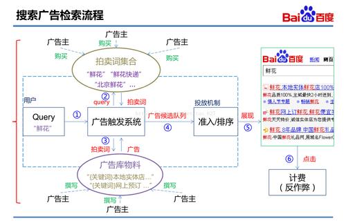 百度怎么发布广告