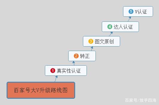 百家号红v代表什么