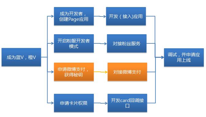 微博业务在线下单平台