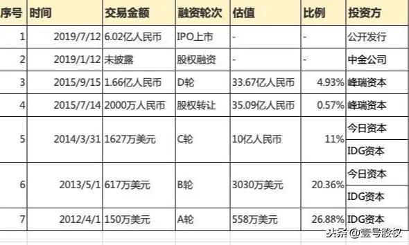 种子轮
:融资中种子轮、天使轮、A轮、B轮和C轮有什么区别？