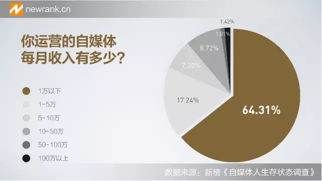 自媒体赚钱 自媒体赚钱