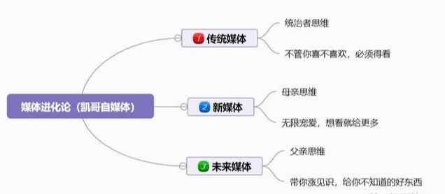 自媒体发展现状