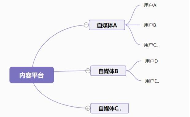 自媒体发展现状