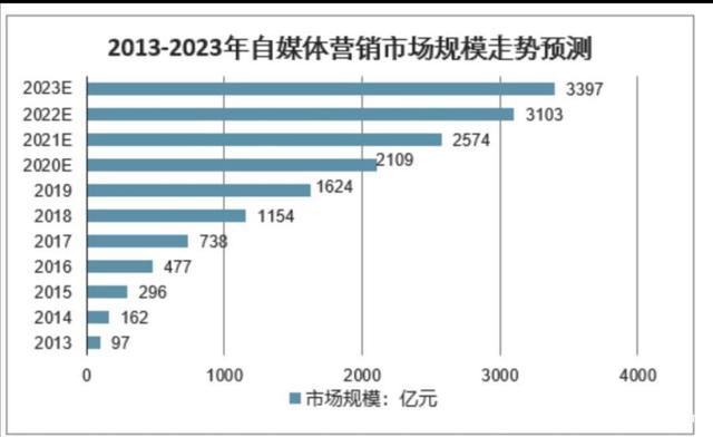 自媒体平台都有哪些(自媒体平台都有哪些领域)