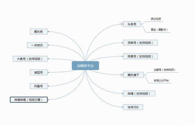 自媒体领域有哪些(自媒体有几个领域)