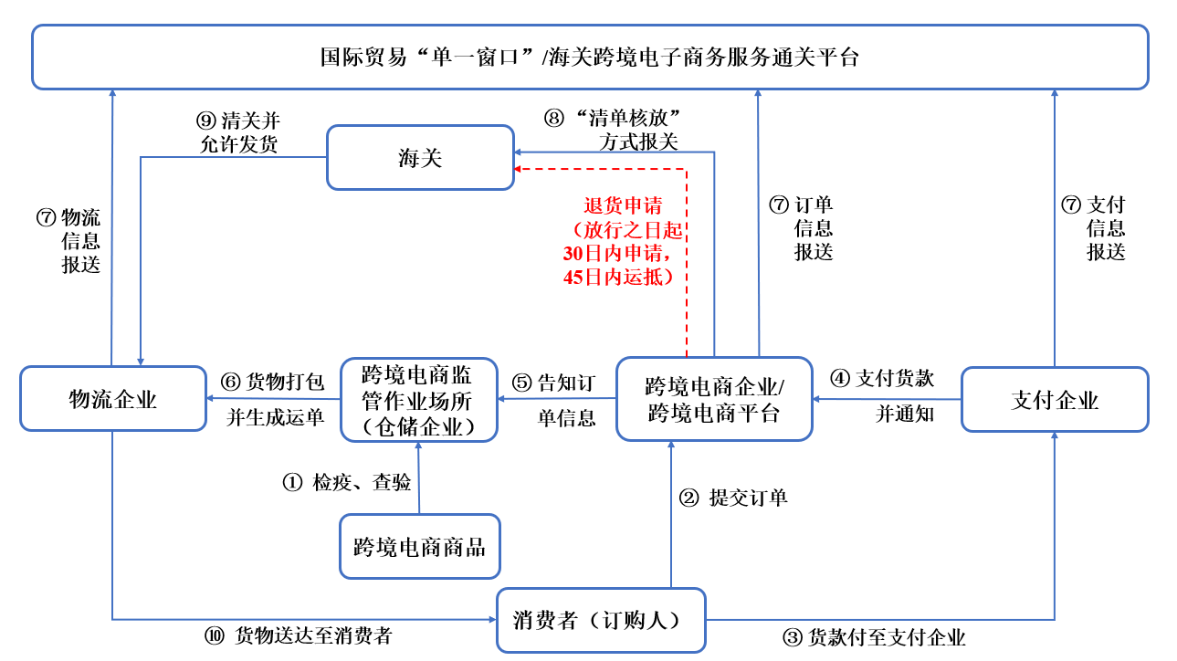 进口电商(进口电商培训)