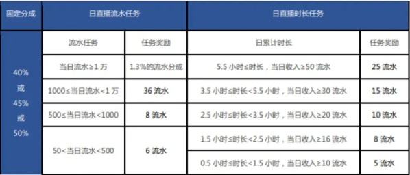 抖音直播分成(抖音直播分成比例30%)