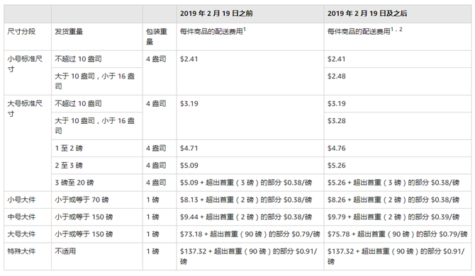 亚马逊fba收费标准(亚马逊FBA收费标准更改)
