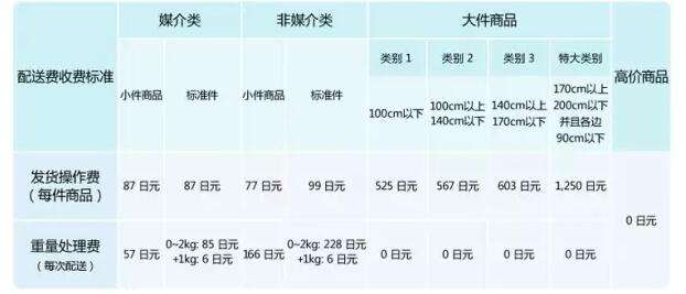 亚马逊fba收费标准(亚马逊FBA收费标准更改)
