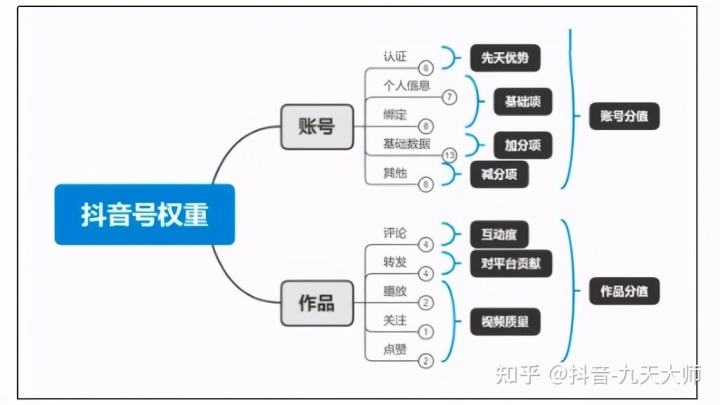 抖音权重(抖音权重下降了是什么原因)
