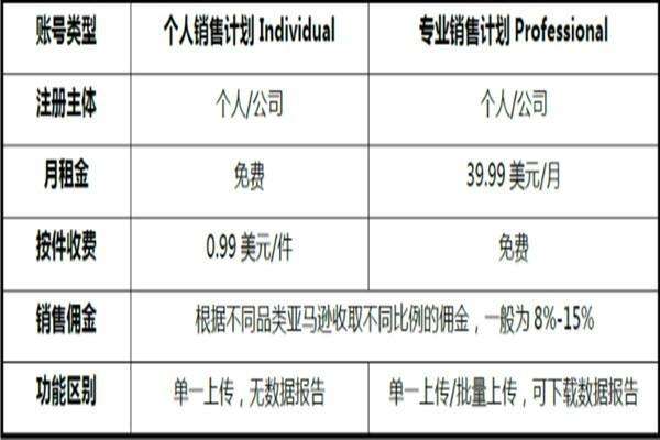 亚马逊开店费用(亚马逊开店费用最低多少的)