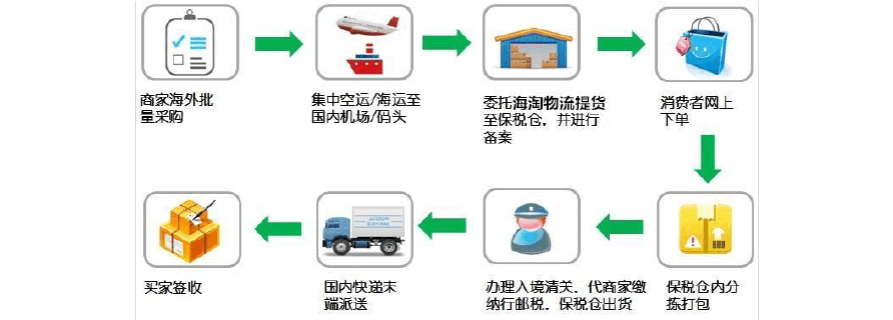 跨境电商流程图(跨境电商流程图出口)
