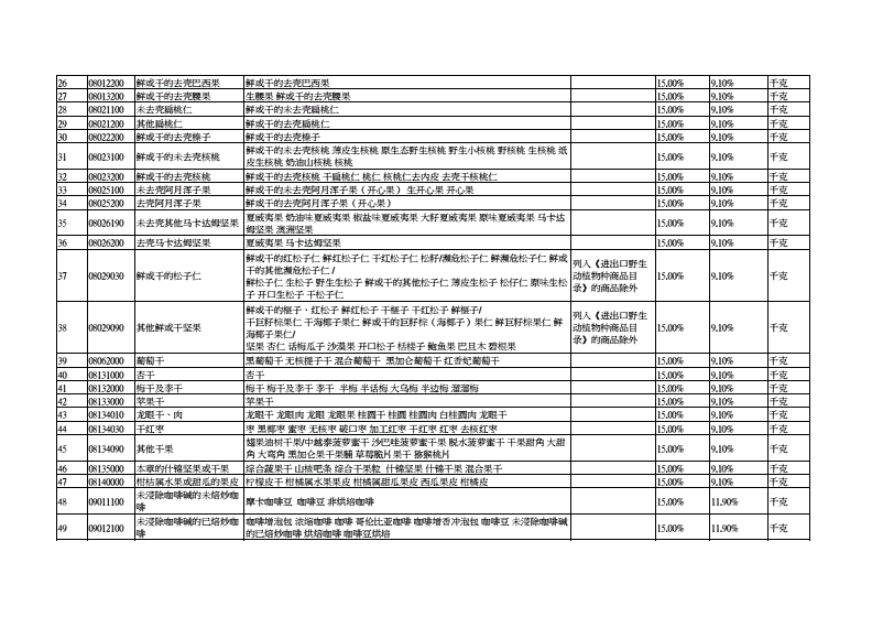 跨境电子商务零售进口商品清单(跨境电子商务零售进口商品清单英文版)