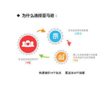 amazon全球开店(Amazon全球开店的说法正确的是)