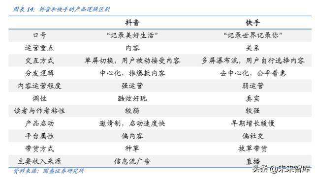 抖音和快手的区别在哪儿(抖音和快手的区别在哪儿为什么抖音更火呢)