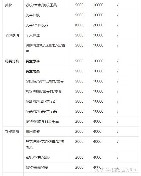 抖音小店保证金(抖音小店保证金2000怎么更改500)