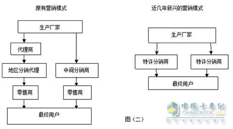 销售渠道有哪几种(超市销售渠道有哪几种)