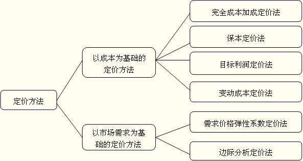 定价策略有哪些(折扣定价策略有哪些)