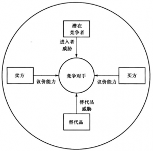 波特五力分析法(波特五力分析法包括)