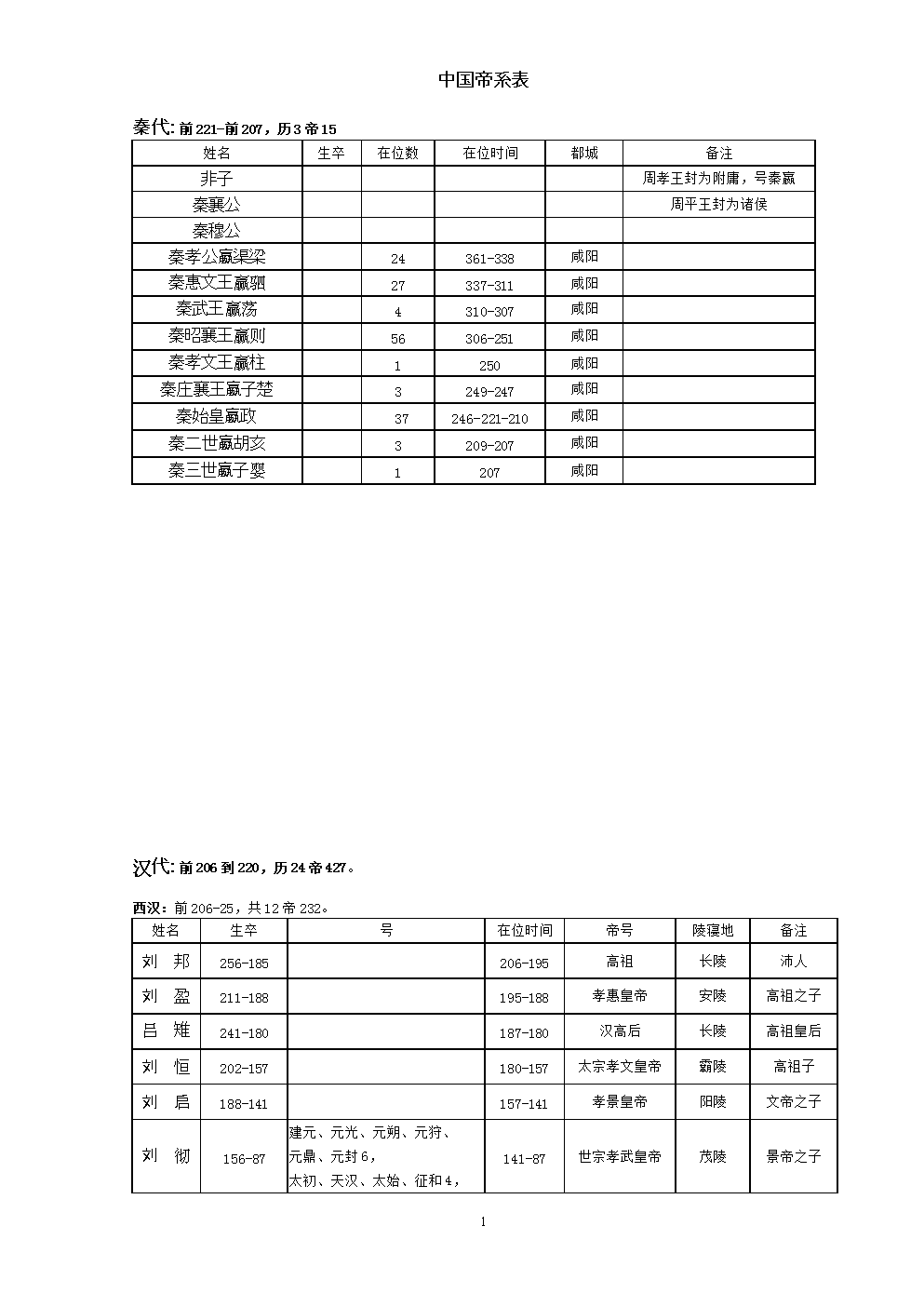汉朝历代皇帝列表(汉朝历代帝王一览表)