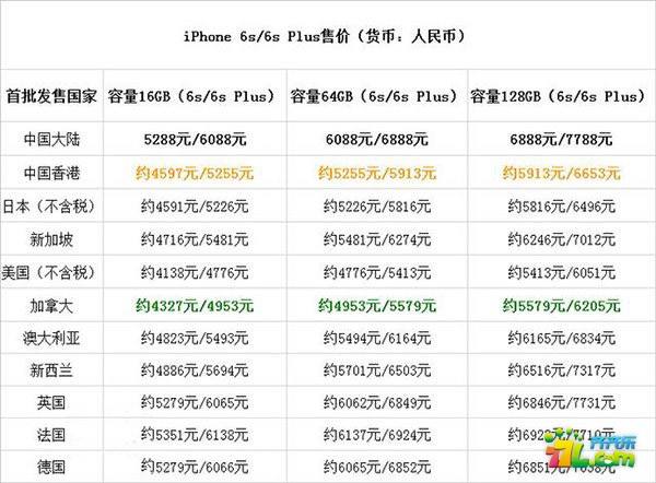 iphone6s参数(IPHONE6S参数)