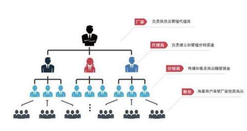 微商代理流程(微商代理具体流程)