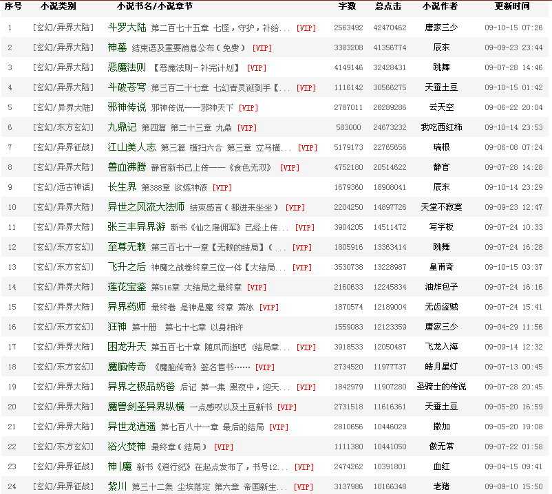 最火小说排行榜(2022年最火小说排行榜)
