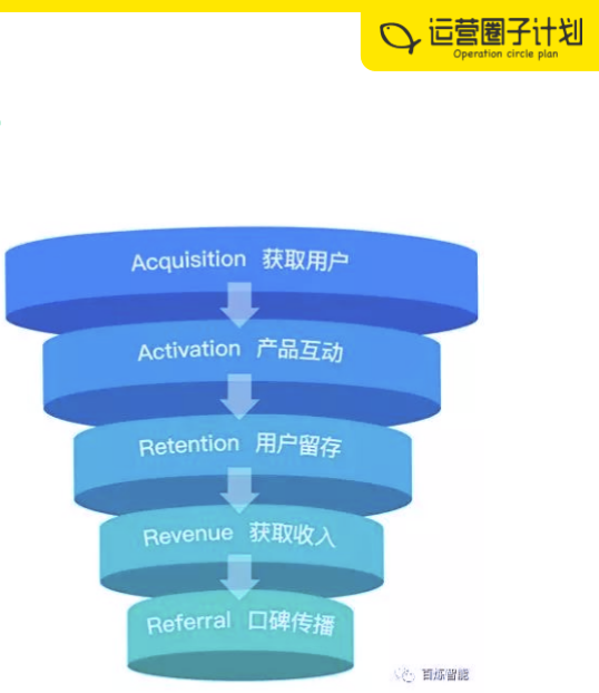 如何获客拉新(获客 拉新 留存 激活)